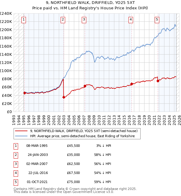 9, NORTHFIELD WALK, DRIFFIELD, YO25 5XT: Price paid vs HM Land Registry's House Price Index