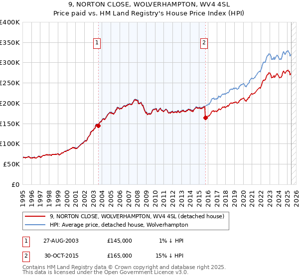 9, NORTON CLOSE, WOLVERHAMPTON, WV4 4SL: Price paid vs HM Land Registry's House Price Index