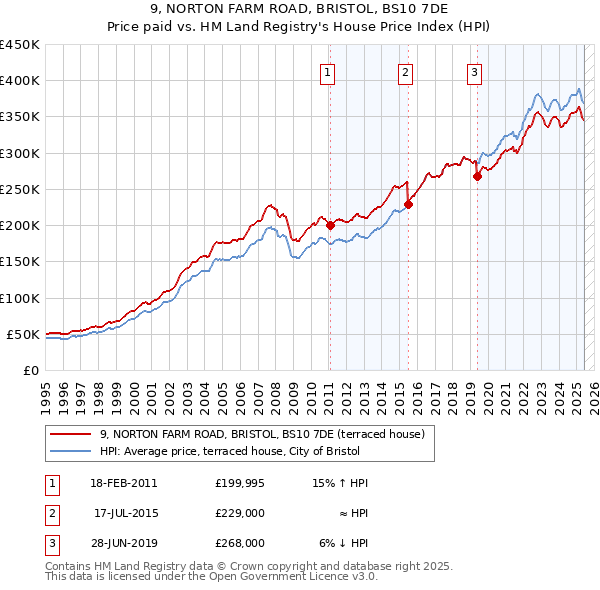 9, NORTON FARM ROAD, BRISTOL, BS10 7DE: Price paid vs HM Land Registry's House Price Index