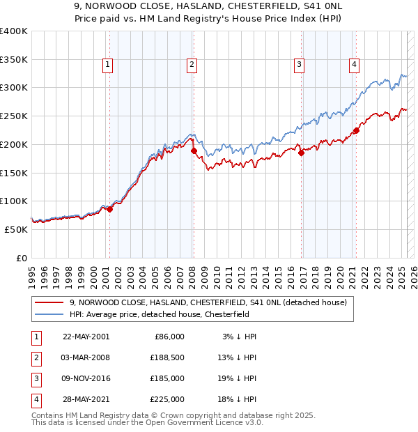 9, NORWOOD CLOSE, HASLAND, CHESTERFIELD, S41 0NL: Price paid vs HM Land Registry's House Price Index