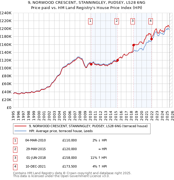 9, NORWOOD CRESCENT, STANNINGLEY, PUDSEY, LS28 6NG: Price paid vs HM Land Registry's House Price Index
