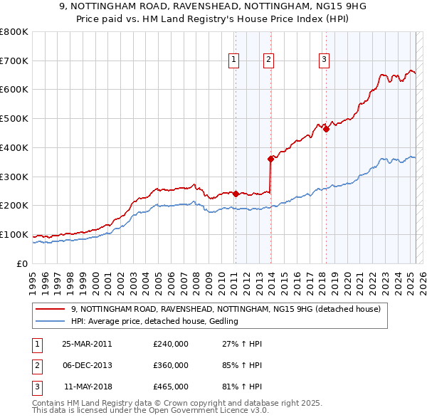 9, NOTTINGHAM ROAD, RAVENSHEAD, NOTTINGHAM, NG15 9HG: Price paid vs HM Land Registry's House Price Index