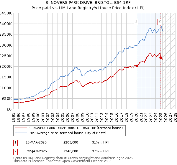 9, NOVERS PARK DRIVE, BRISTOL, BS4 1RF: Price paid vs HM Land Registry's House Price Index