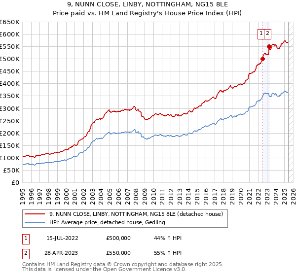9, NUNN CLOSE, LINBY, NOTTINGHAM, NG15 8LE: Price paid vs HM Land Registry's House Price Index