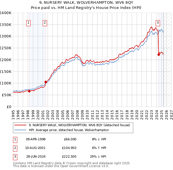 9, NURSERY WALK, WOLVERHAMPTON, WV6 8QY: Price paid vs HM Land Registry's House Price Index
