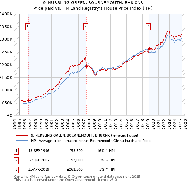 9, NURSLING GREEN, BOURNEMOUTH, BH8 0NR: Price paid vs HM Land Registry's House Price Index
