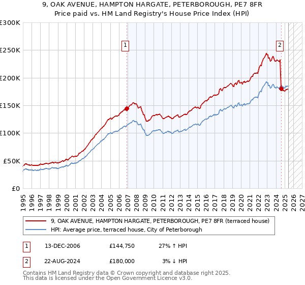 9, OAK AVENUE, HAMPTON HARGATE, PETERBOROUGH, PE7 8FR: Price paid vs HM Land Registry's House Price Index