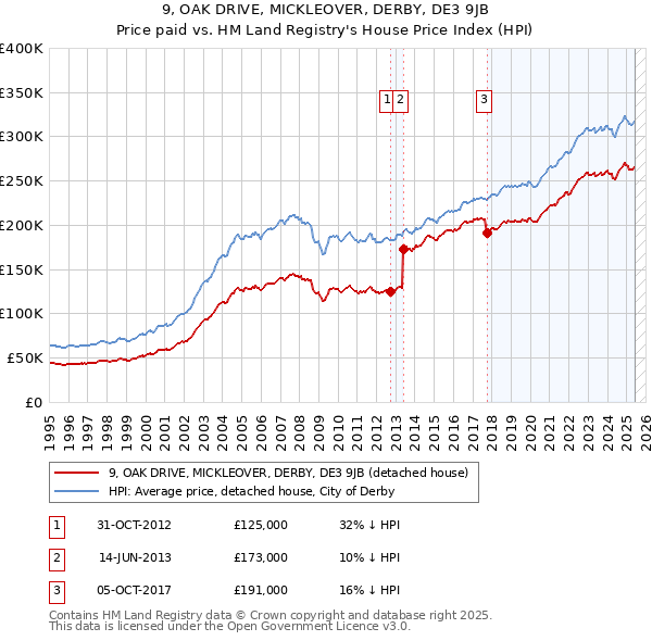 9, OAK DRIVE, MICKLEOVER, DERBY, DE3 9JB: Price paid vs HM Land Registry's House Price Index