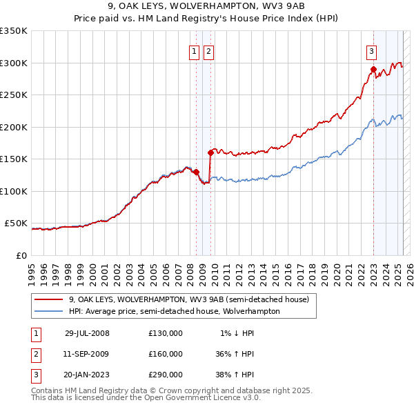 9, OAK LEYS, WOLVERHAMPTON, WV3 9AB: Price paid vs HM Land Registry's House Price Index