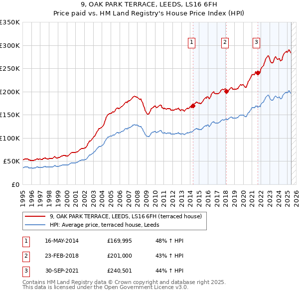 9, OAK PARK TERRACE, LEEDS, LS16 6FH: Price paid vs HM Land Registry's House Price Index