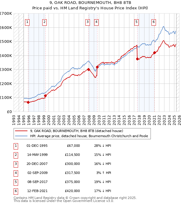 9, OAK ROAD, BOURNEMOUTH, BH8 8TB: Price paid vs HM Land Registry's House Price Index