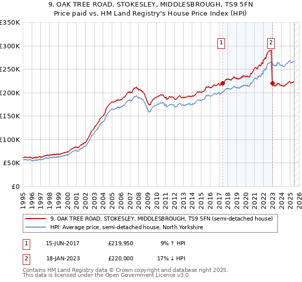 9, OAK TREE ROAD, STOKESLEY, MIDDLESBROUGH, TS9 5FN: Price paid vs HM Land Registry's House Price Index