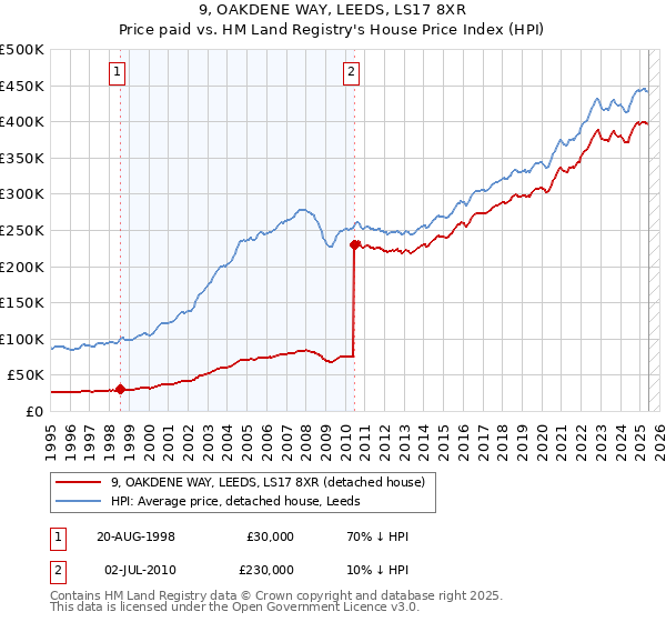 9, OAKDENE WAY, LEEDS, LS17 8XR: Price paid vs HM Land Registry's House Price Index