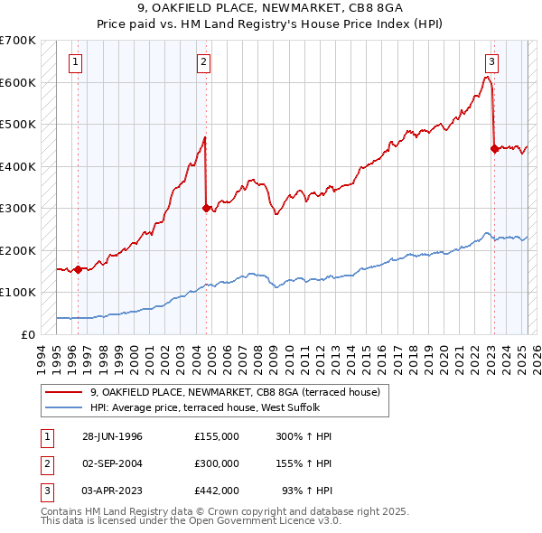 9, OAKFIELD PLACE, NEWMARKET, CB8 8GA: Price paid vs HM Land Registry's House Price Index