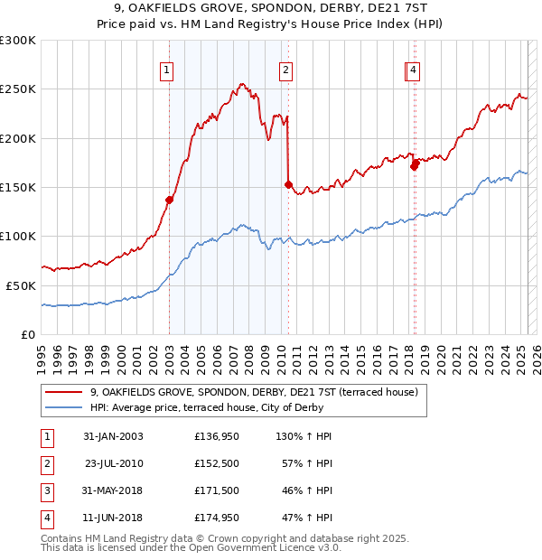 9, OAKFIELDS GROVE, SPONDON, DERBY, DE21 7ST: Price paid vs HM Land Registry's House Price Index