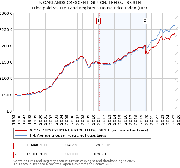9, OAKLANDS CRESCENT, GIPTON, LEEDS, LS8 3TH: Price paid vs HM Land Registry's House Price Index
