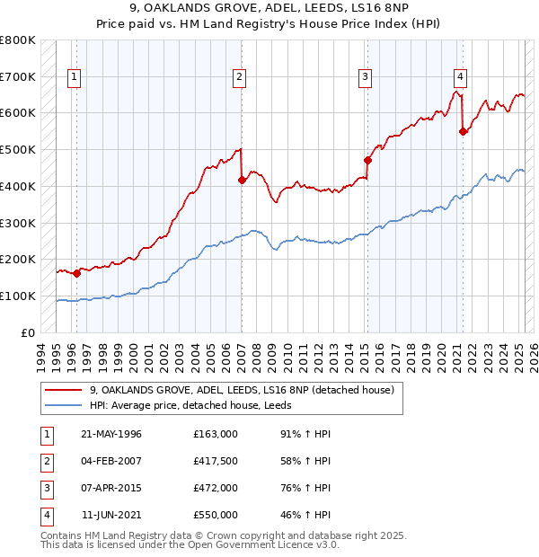 9, OAKLANDS GROVE, ADEL, LEEDS, LS16 8NP: Price paid vs HM Land Registry's House Price Index