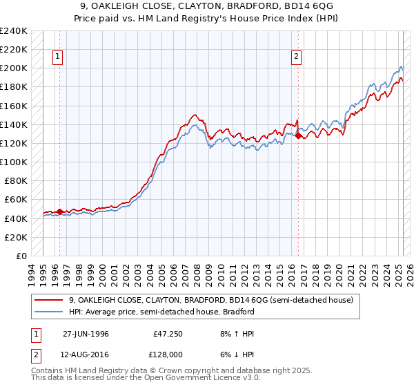 9, OAKLEIGH CLOSE, CLAYTON, BRADFORD, BD14 6QG: Price paid vs HM Land Registry's House Price Index