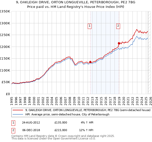 9, OAKLEIGH DRIVE, ORTON LONGUEVILLE, PETERBOROUGH, PE2 7BG: Price paid vs HM Land Registry's House Price Index
