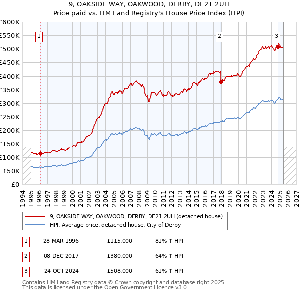 9, OAKSIDE WAY, OAKWOOD, DERBY, DE21 2UH: Price paid vs HM Land Registry's House Price Index
