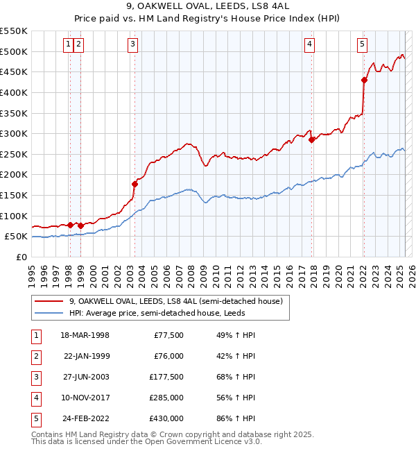 9, OAKWELL OVAL, LEEDS, LS8 4AL: Price paid vs HM Land Registry's House Price Index