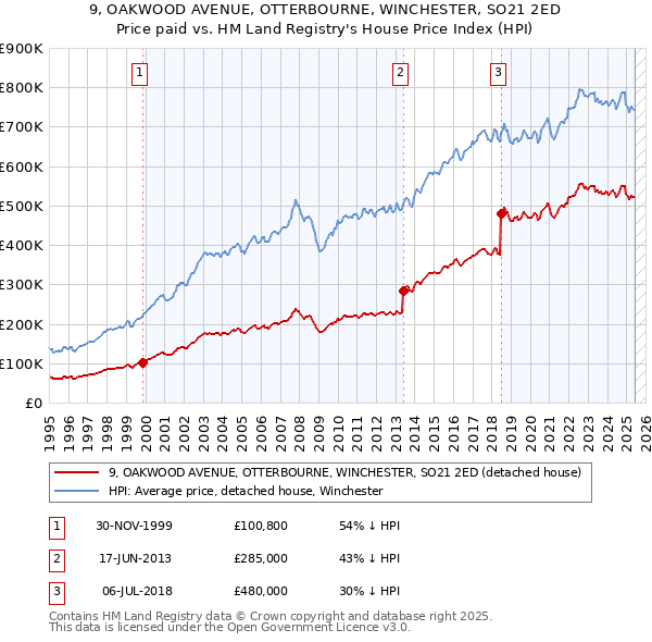 9, OAKWOOD AVENUE, OTTERBOURNE, WINCHESTER, SO21 2ED: Price paid vs HM Land Registry's House Price Index