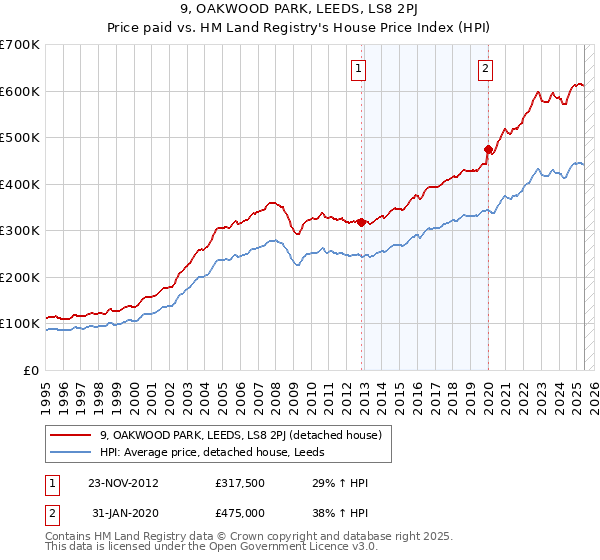 9, OAKWOOD PARK, LEEDS, LS8 2PJ: Price paid vs HM Land Registry's House Price Index