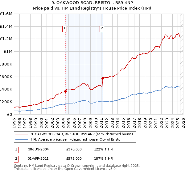 9, OAKWOOD ROAD, BRISTOL, BS9 4NP: Price paid vs HM Land Registry's House Price Index