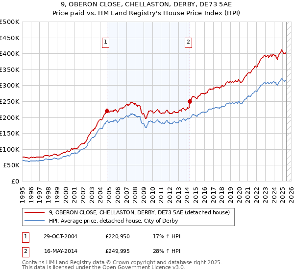 9, OBERON CLOSE, CHELLASTON, DERBY, DE73 5AE: Price paid vs HM Land Registry's House Price Index