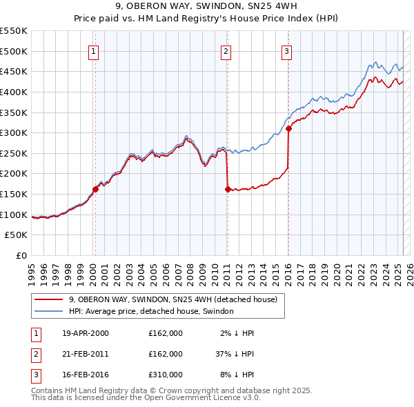 9, OBERON WAY, SWINDON, SN25 4WH: Price paid vs HM Land Registry's House Price Index
