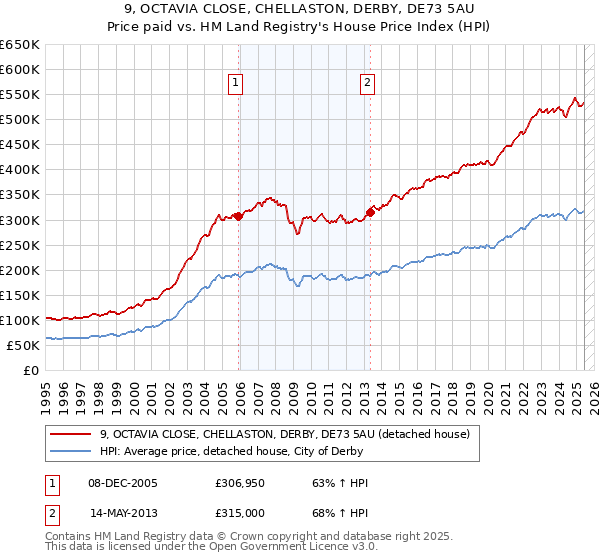 9, OCTAVIA CLOSE, CHELLASTON, DERBY, DE73 5AU: Price paid vs HM Land Registry's House Price Index