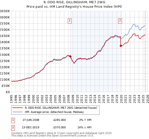 9, ODO RISE, GILLINGHAM, ME7 2WG: Price paid vs HM Land Registry's House Price Index