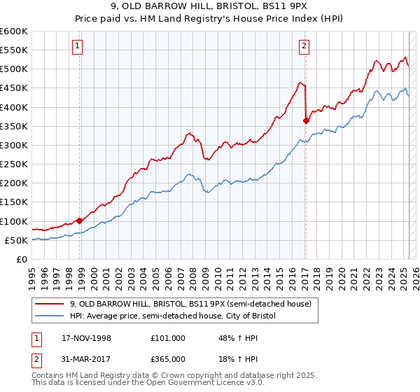 9, OLD BARROW HILL, BRISTOL, BS11 9PX: Price paid vs HM Land Registry's House Price Index