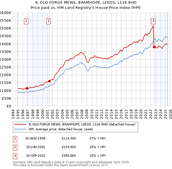 9, OLD FORGE MEWS, BRAMHOPE, LEEDS, LS16 9HD: Price paid vs HM Land Registry's House Price Index