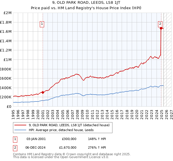 9, OLD PARK ROAD, LEEDS, LS8 1JT: Price paid vs HM Land Registry's House Price Index