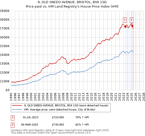 9, OLD SNEED AVENUE, BRISTOL, BS9 1SD: Price paid vs HM Land Registry's House Price Index