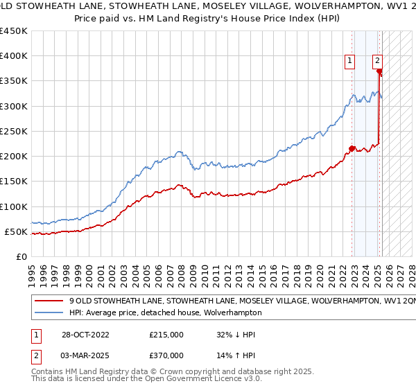 9 OLD STOWHEATH LANE, STOWHEATH LANE, MOSELEY VILLAGE, WOLVERHAMPTON, WV1 2QN: Price paid vs HM Land Registry's House Price Index
