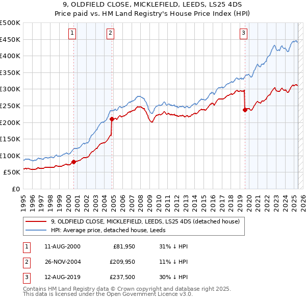 9, OLDFIELD CLOSE, MICKLEFIELD, LEEDS, LS25 4DS: Price paid vs HM Land Registry's House Price Index