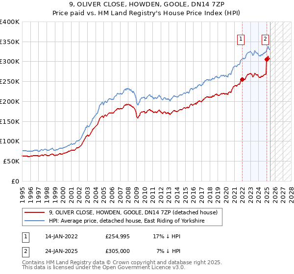9, OLIVER CLOSE, HOWDEN, GOOLE, DN14 7ZP: Price paid vs HM Land Registry's House Price Index