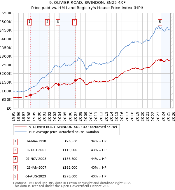 9, OLIVIER ROAD, SWINDON, SN25 4XF: Price paid vs HM Land Registry's House Price Index