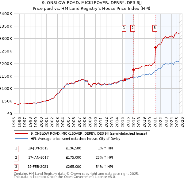 9, ONSLOW ROAD, MICKLEOVER, DERBY, DE3 9JJ: Price paid vs HM Land Registry's House Price Index