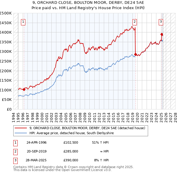 9, ORCHARD CLOSE, BOULTON MOOR, DERBY, DE24 5AE: Price paid vs HM Land Registry's House Price Index