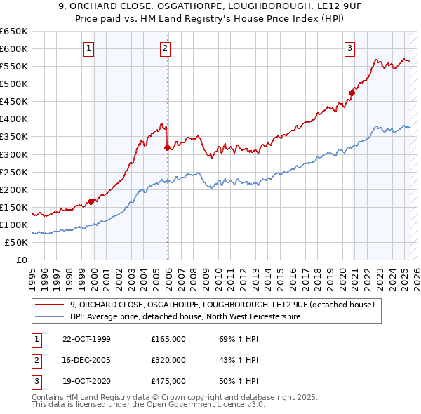 9, ORCHARD CLOSE, OSGATHORPE, LOUGHBOROUGH, LE12 9UF: Price paid vs HM Land Registry's House Price Index
