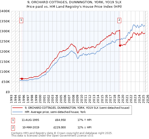 9, ORCHARD COTTAGES, DUNNINGTON, YORK, YO19 5LX: Price paid vs HM Land Registry's House Price Index