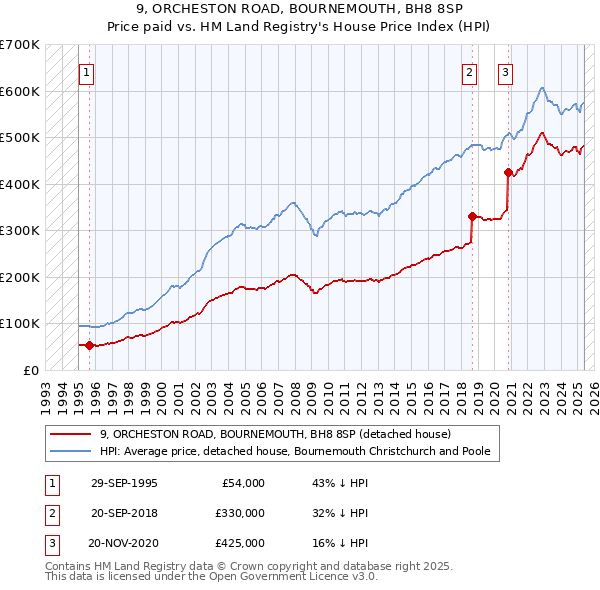 9, ORCHESTON ROAD, BOURNEMOUTH, BH8 8SP: Price paid vs HM Land Registry's House Price Index