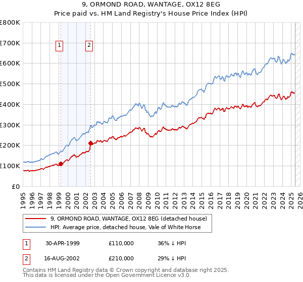 9, ORMOND ROAD, WANTAGE, OX12 8EG: Price paid vs HM Land Registry's House Price Index