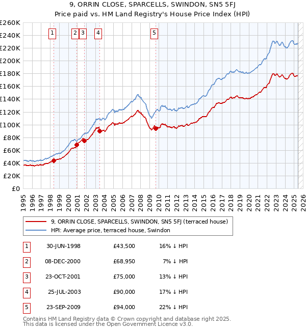 9, ORRIN CLOSE, SPARCELLS, SWINDON, SN5 5FJ: Price paid vs HM Land Registry's House Price Index