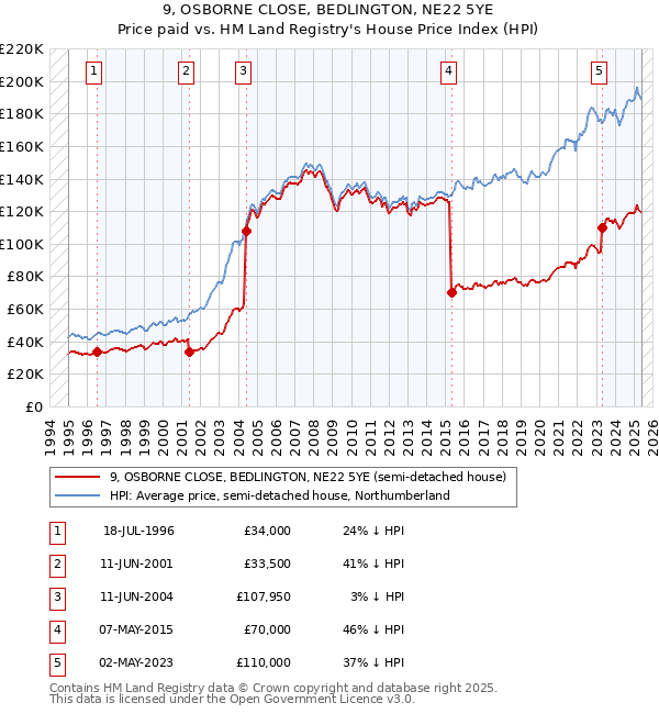 9, OSBORNE CLOSE, BEDLINGTON, NE22 5YE: Price paid vs HM Land Registry's House Price Index