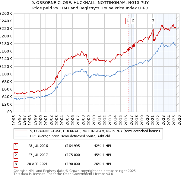 9, OSBORNE CLOSE, HUCKNALL, NOTTINGHAM, NG15 7UY: Price paid vs HM Land Registry's House Price Index