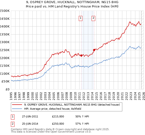 9, OSPREY GROVE, HUCKNALL, NOTTINGHAM, NG15 8HG: Price paid vs HM Land Registry's House Price Index